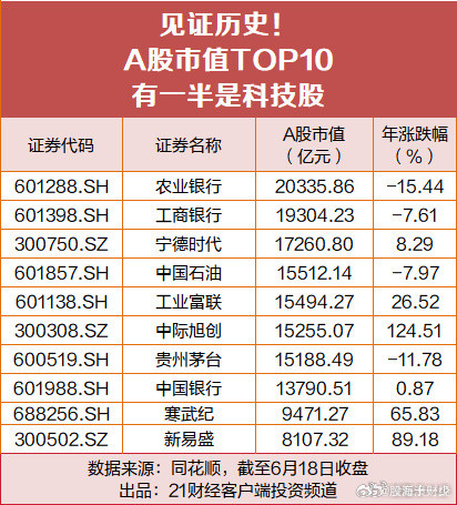 A股市值前10一半科技股