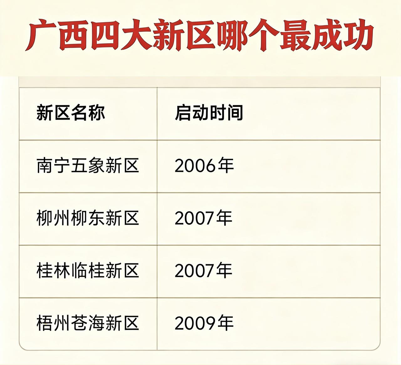 广西启动第一个新区五象新区建设已经20年了，后来陆续有桂林临桂新区、柳州柳东新区