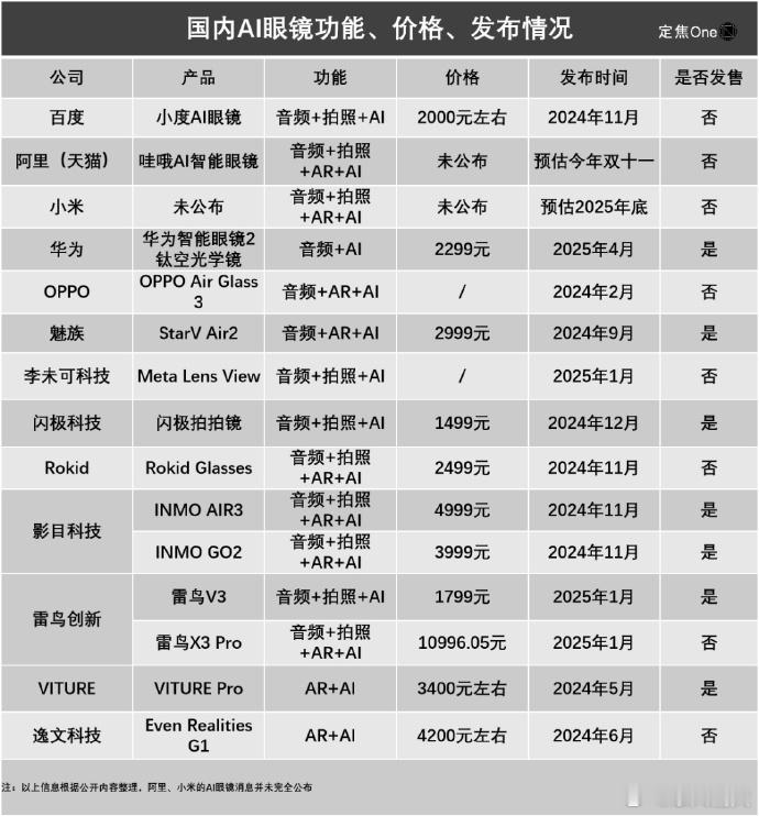 各品牌的智能眼镜价格汇总，你更中意哪一款？​​​