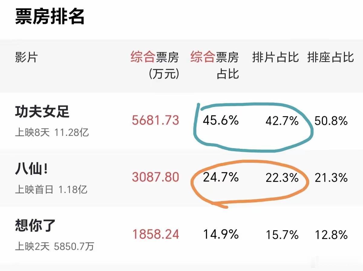 数据就是最好的证明，这次《八仙》没有吹牛。以22％的排片拿下将近25％的票房，而