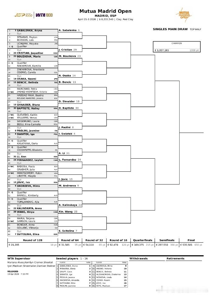 WTA1000马德里站签表出炉，前八种子对位如下【1】萨巴伦卡-【8】鲍里妮