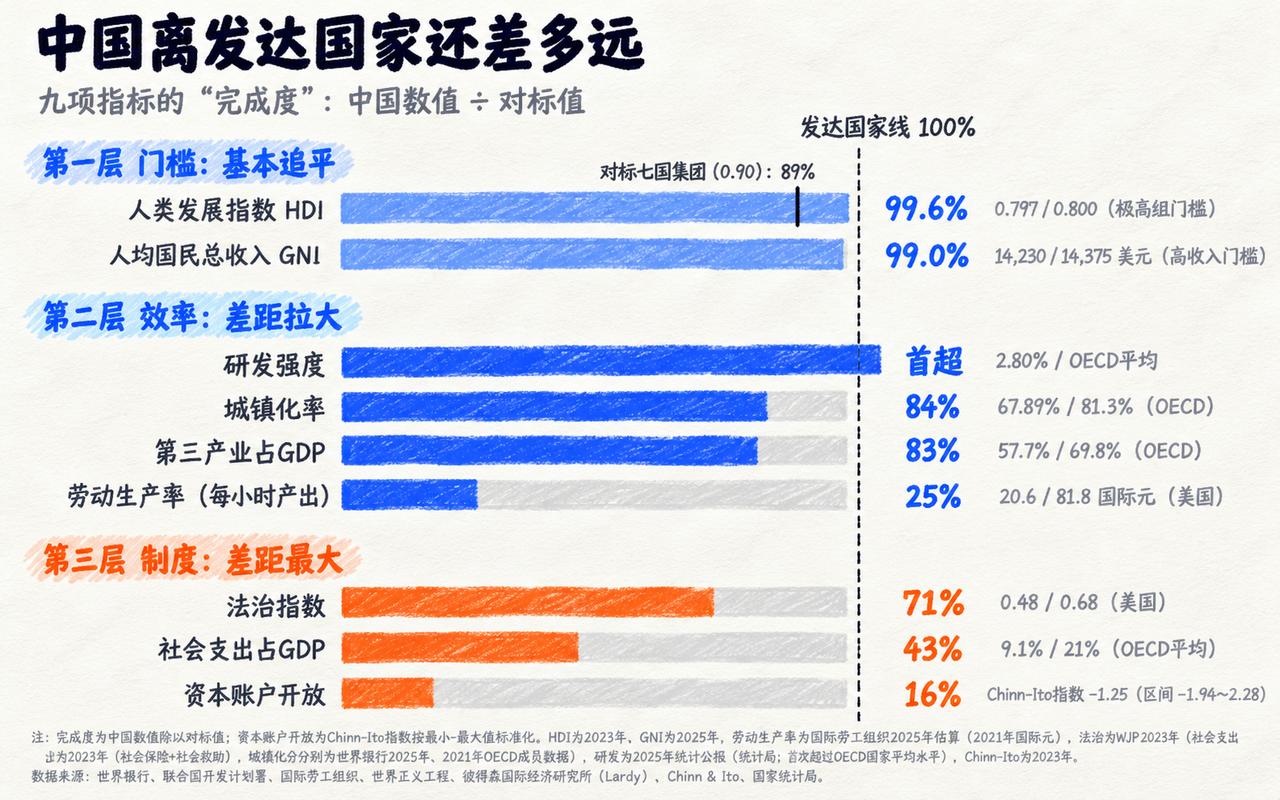 只差145美元，我们就能跨进高收入国家的大门，但别高兴得太早。如果只靠大炼科