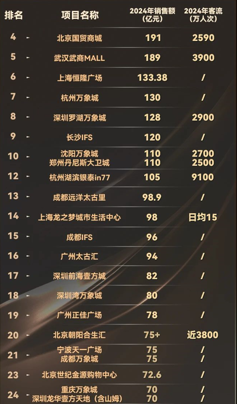 流量销量两不误，成都最吸金商业体为何仍跌出了全国十强
