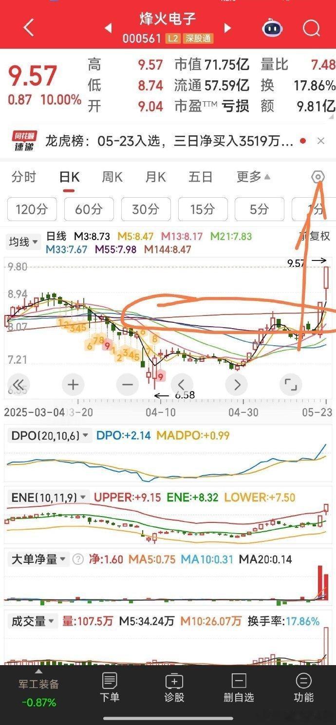 【图解四牛未来的方向】1，国风新材，一路向上至前高点附近，下周将主升突破。（国风