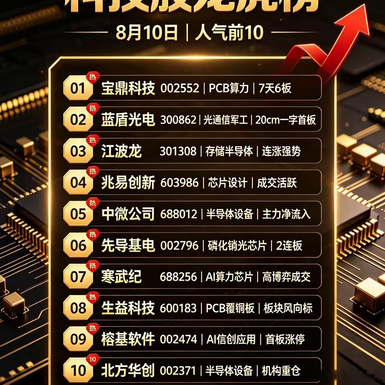 8月10日科技股人气排行榜