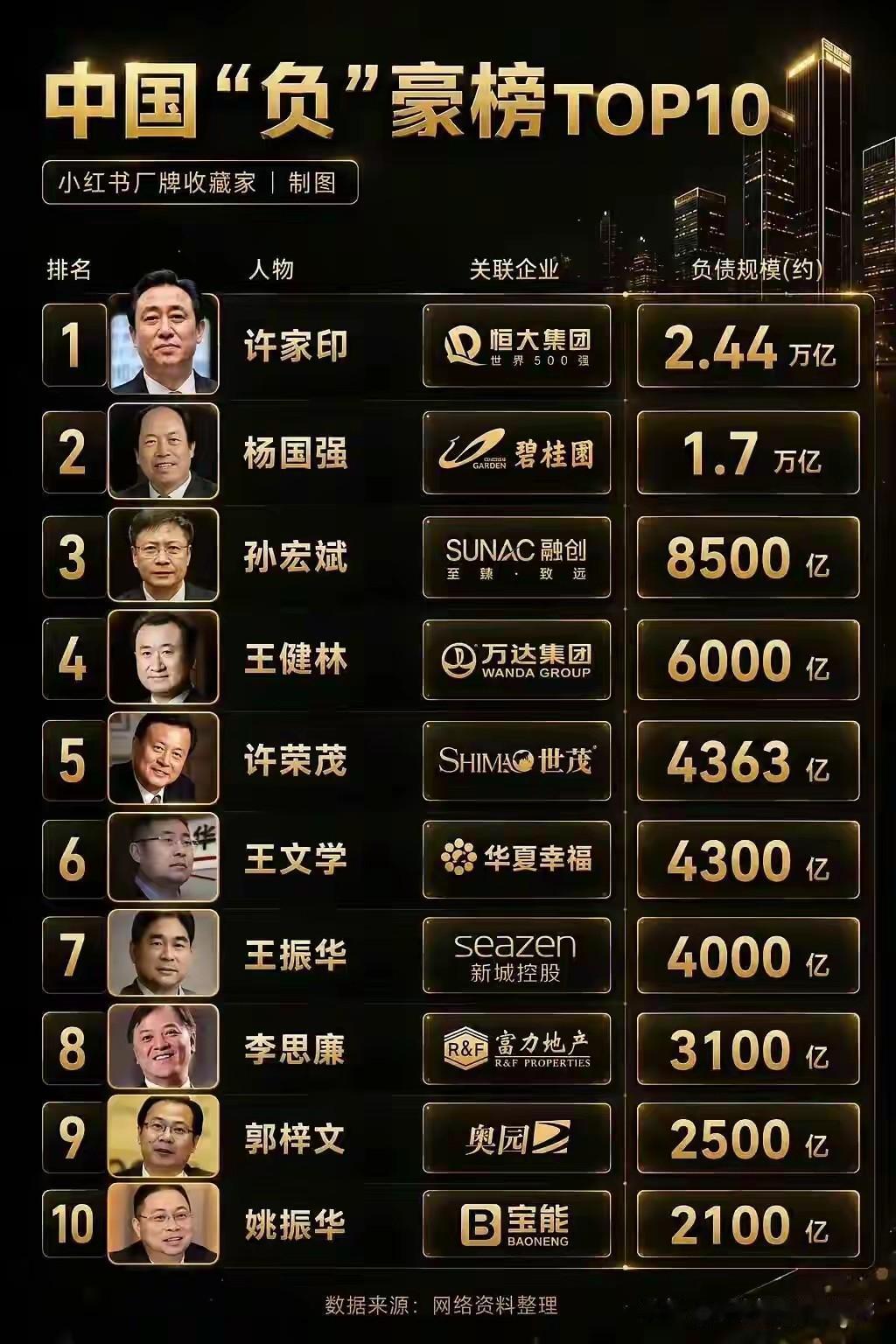 网友排的“负”豪榜就是情绪发泄，没有丝毫价值1.这是企业负债，不是个人负债