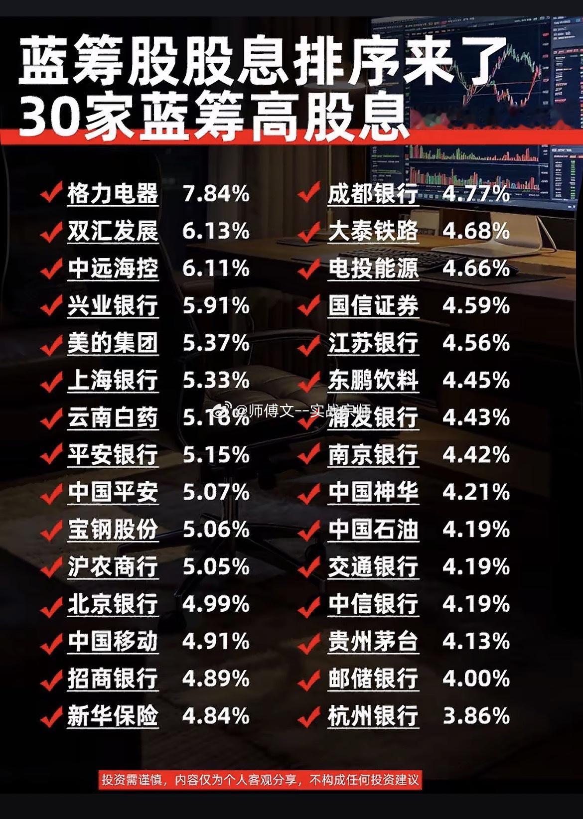 30只高股息蓝筹股名单，稳健投资者可以收藏参考。1、高股息第一梯队：格力电器、