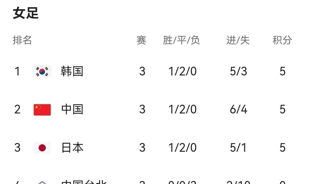 昨天东亚杯女足赛的排名让很多球迷迷惑不解，明明中日韩三队积分相同，日本队净胜球最