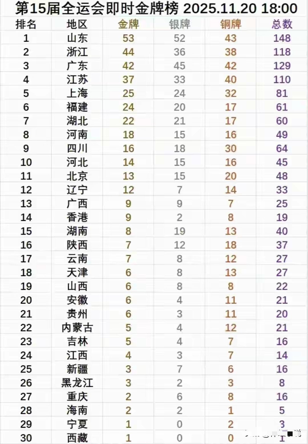 全运会最新金牌榜：山东53金居首，浙江44金成第二，广东42金第三。三队一金难求