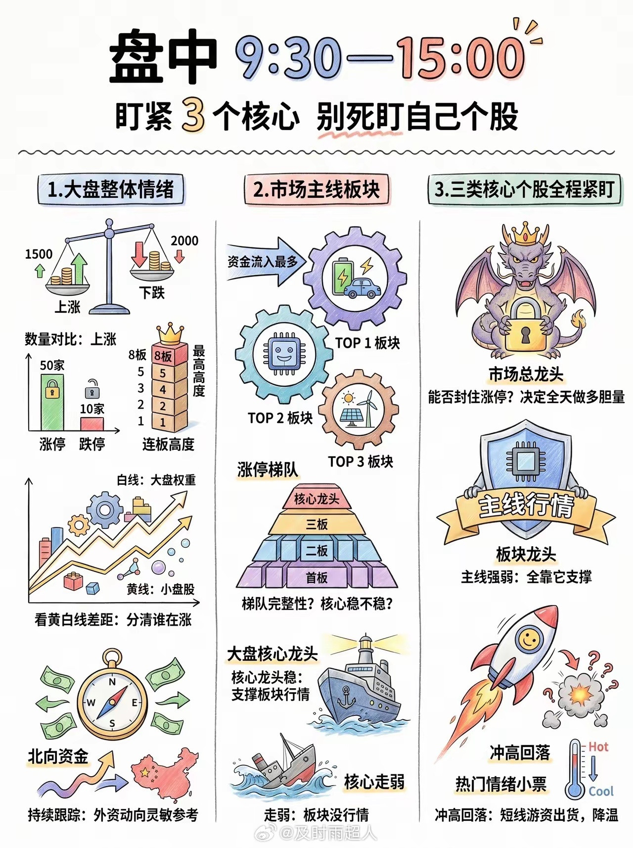 🔥真正炒股的人每天都在干啥？