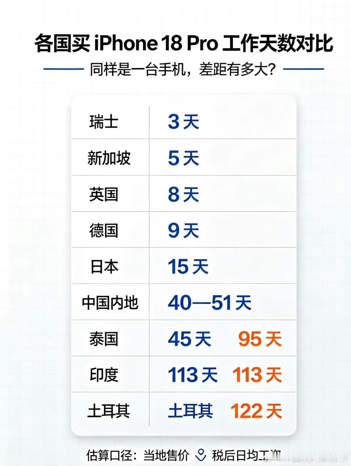 手机万元工资三千以德国为例，账面上是九天就能新款苹果手机，可实际上很多德国人让他