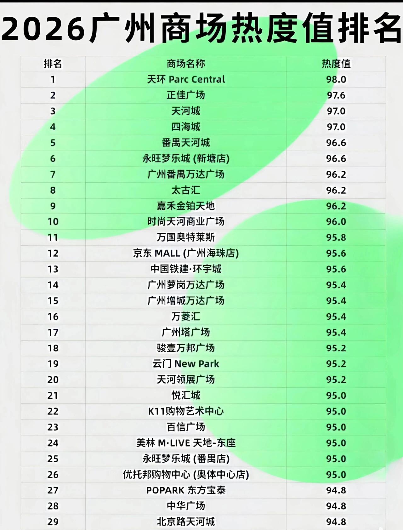 刚刷到2026广州商场热度值排名，本逛街达人速速来交作业！前三名真的实至名归！