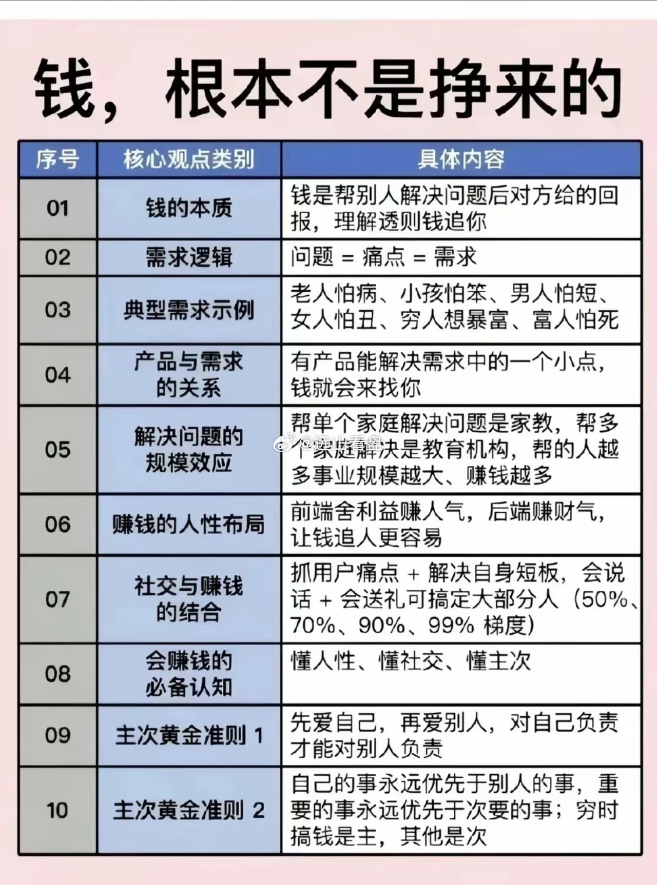 赚钱的真相，从来不是死打工多数人埋头苦干攒不下积蓄，是没弄懂赚钱逻辑。钱从不是靠
