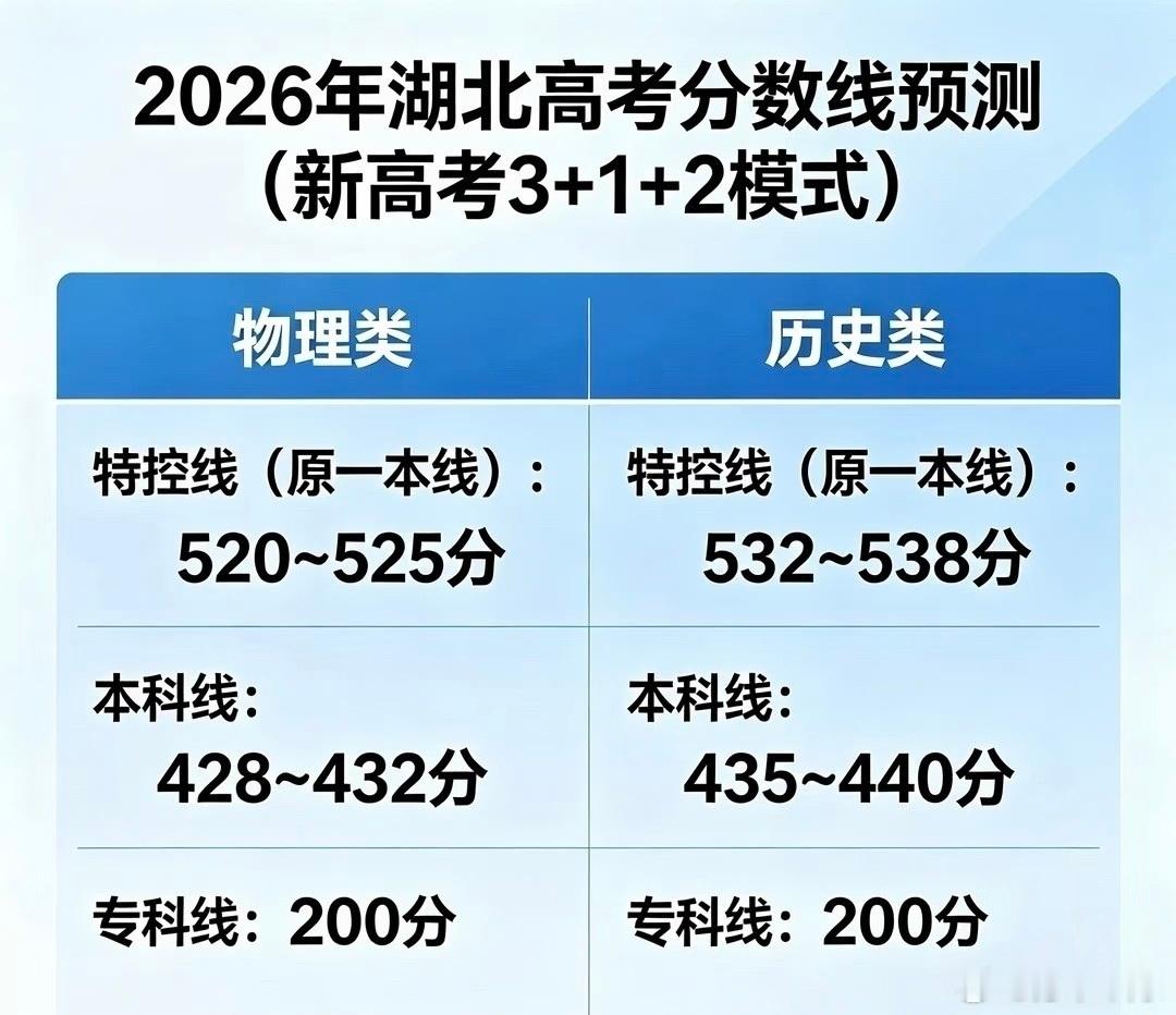 专业报考指南湖北省2026年高考成绩将于2026年6月25日号上午公布，按照往年