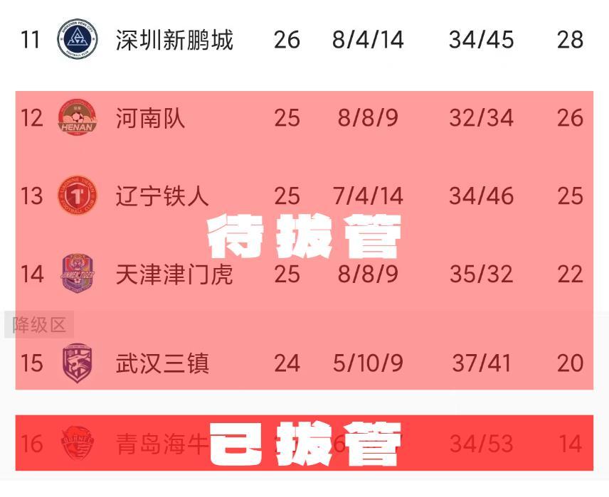 中超26轮过后，保级悬念陡增，“2选1”不解渴，“4选1”更刺激，今年的保级剧本