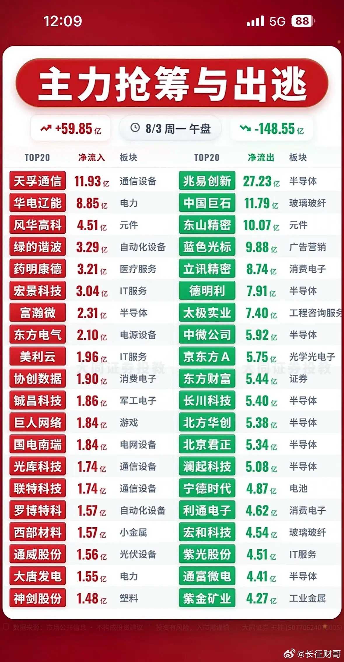 8月3日主力抢筹与出逃前20名个股揭晓8月3日主力抢筹与出逃前20名个股揭晓，这