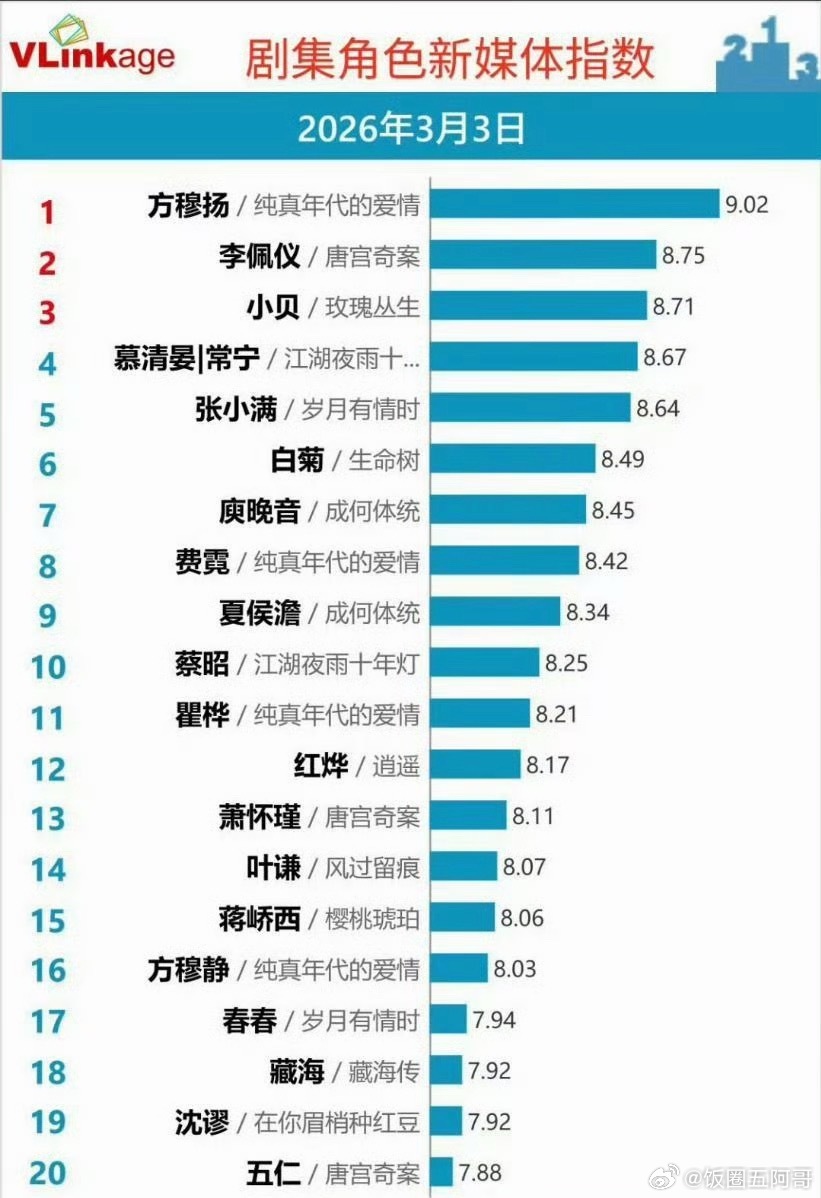 都2026年3月3号，肖战藏海还在榜上