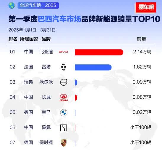 比亚迪的海外销量越来越猛了。这个问题应该是两三年前提的，现在底下的不少回