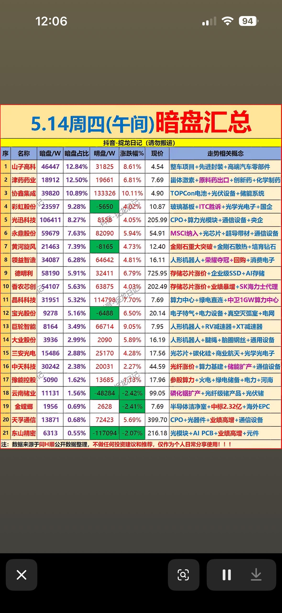 5月14日上午主力暗盘抢筹买入前21名个股揭晓5月14日上午主力暗盘抢筹买入