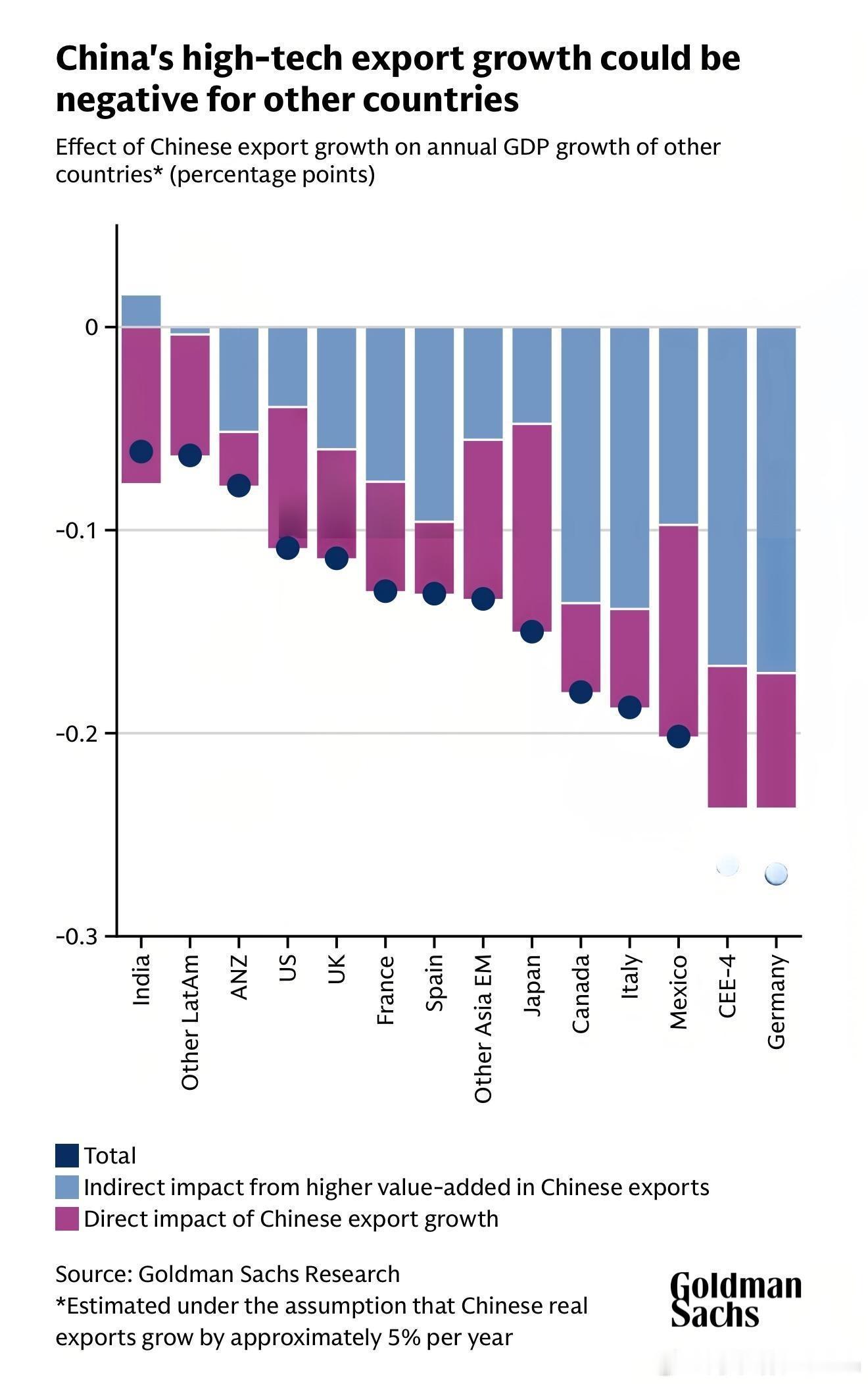 经济叙事的直观表达和影响：高盛：中国的高科技出口增长可能对其他国家产生负面影响。
