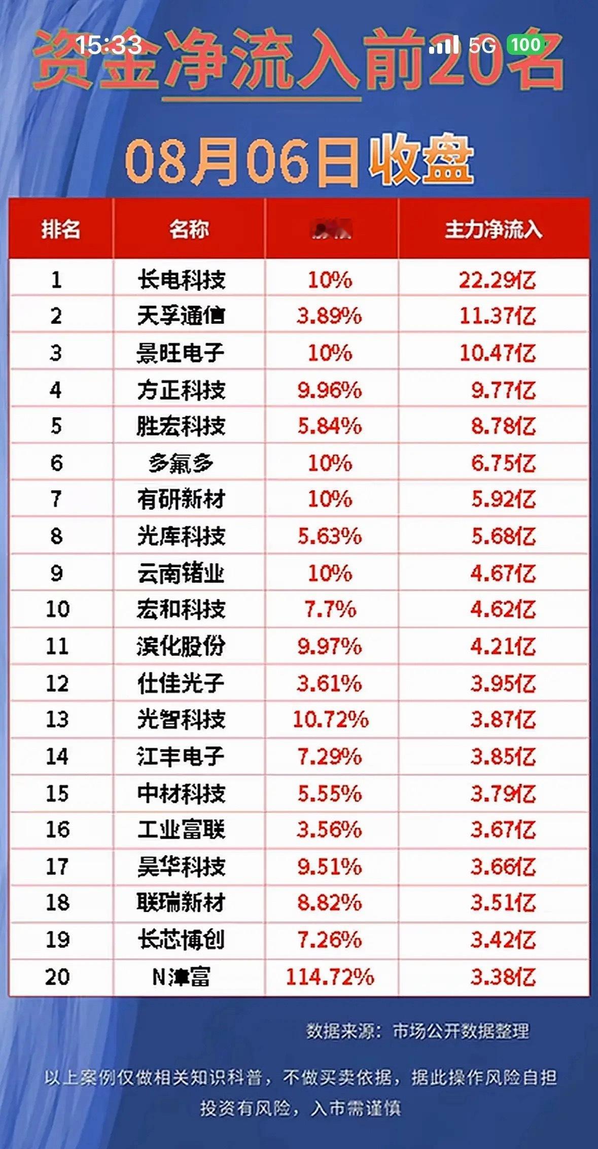 8月6日股市净流入与净流出前20名公司排行。8月6日股市资金流向很有看头。主力资