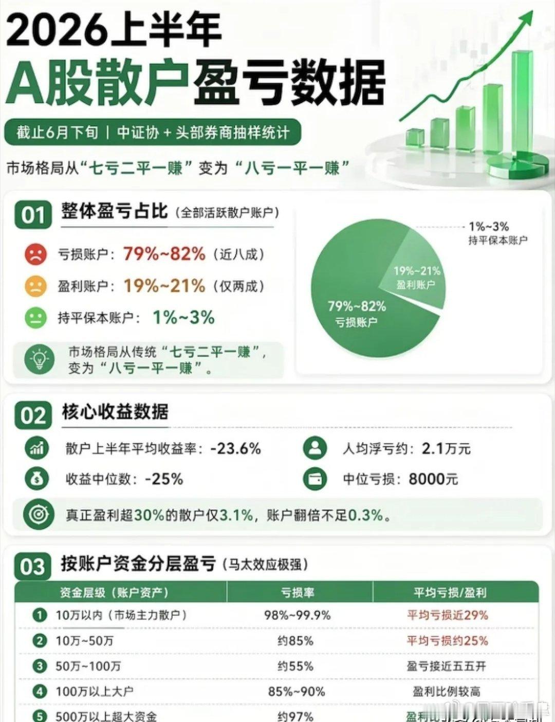 今年我身边炒股的人大多都亏钱，8成左右亏钱，赚钱的大概2成。收益率较为分化，这2
