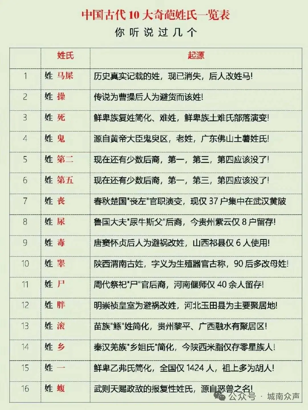 中国古代奇葩姓氏。