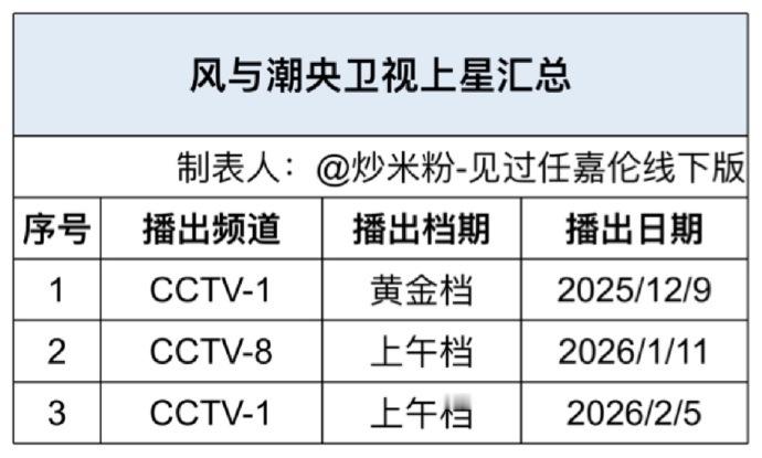 任嘉伦的《风与潮》即将在2.5上午开启央视的第三轮上星啦，CCTV-1，大陆上星