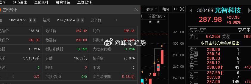 “270”到了，目前最高288，能不能到300？？？​​​