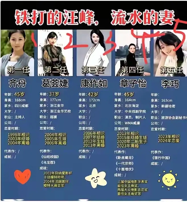 汪峰为啥能找到五个老婆？并非是因为汪峰比较帅最近可能信息有所误解，汪峰和
