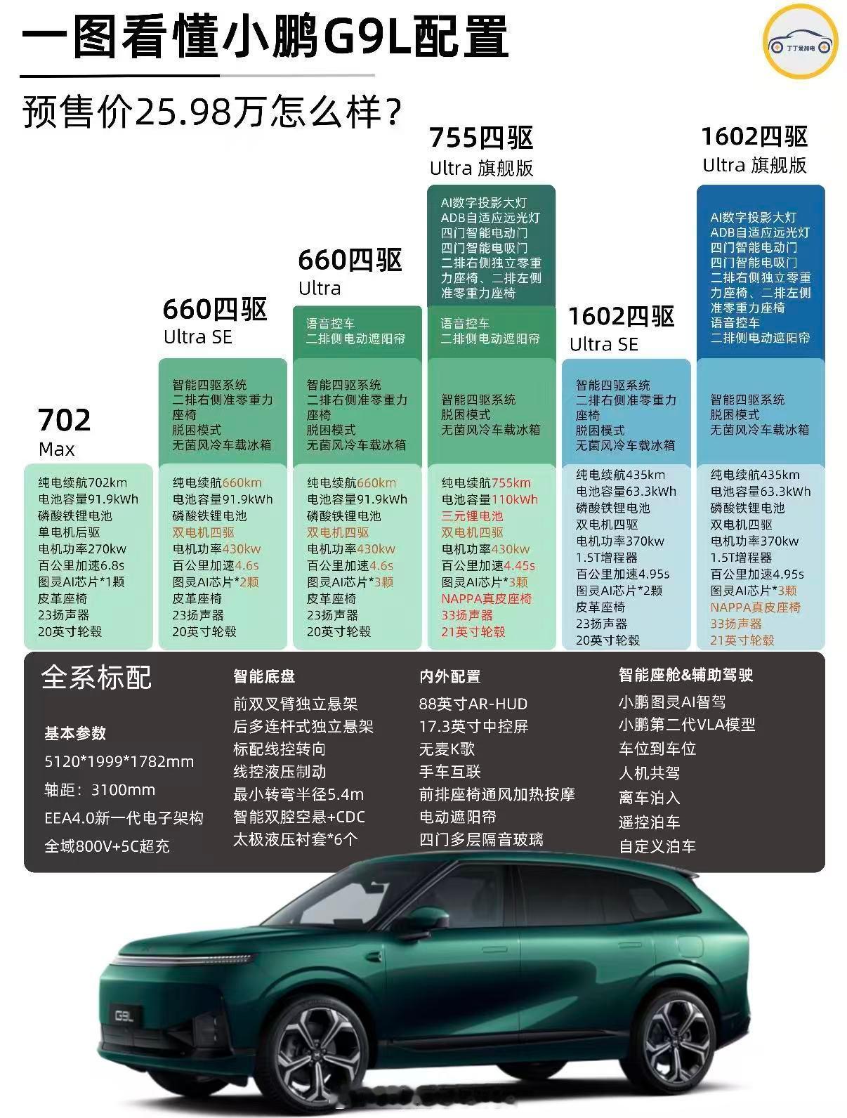 98万元  手握20多万，凭什么买小鹏G9L？ 这是评价小鹏G9L最...