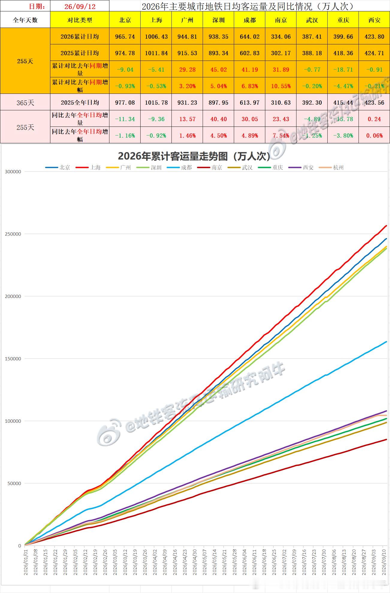【中国城市地铁客流排行榜2026-09-12（周六，农历八月初二，中国地铁客流