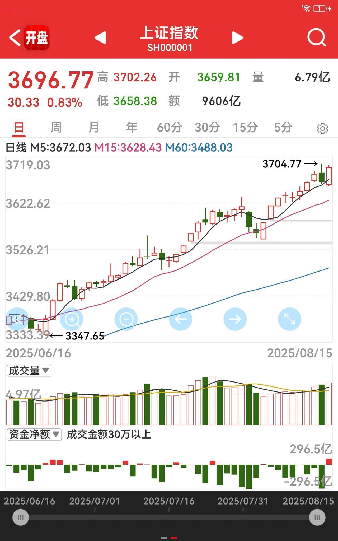 想说爱你真的好难啊，大盘都已经涨到3700点了，在1.44到1.45之间盘整了那