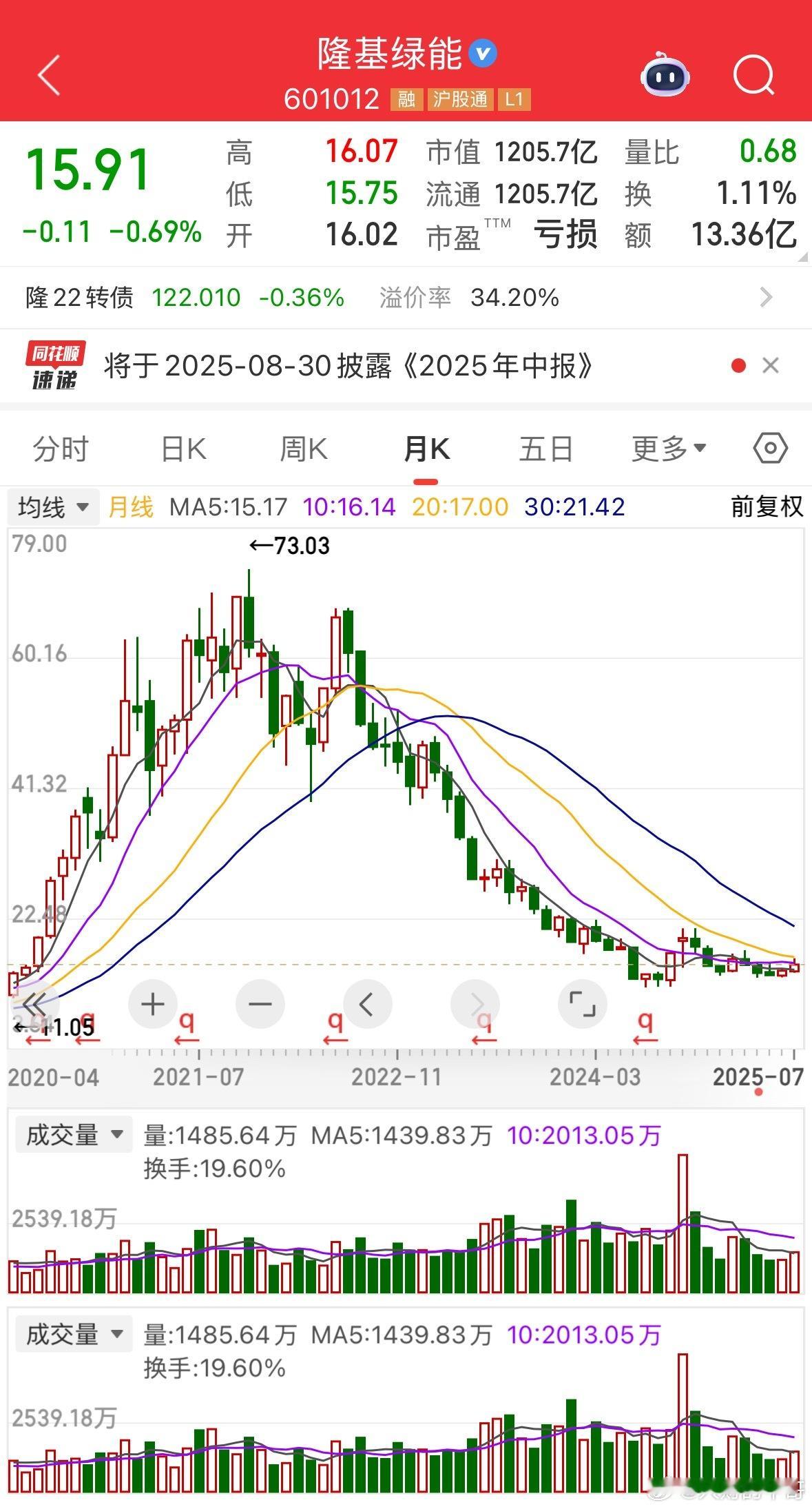 隆基绿能从8块涨到了70多块，3年涨了快10倍。以为是长期大牛票，没想到走出了A