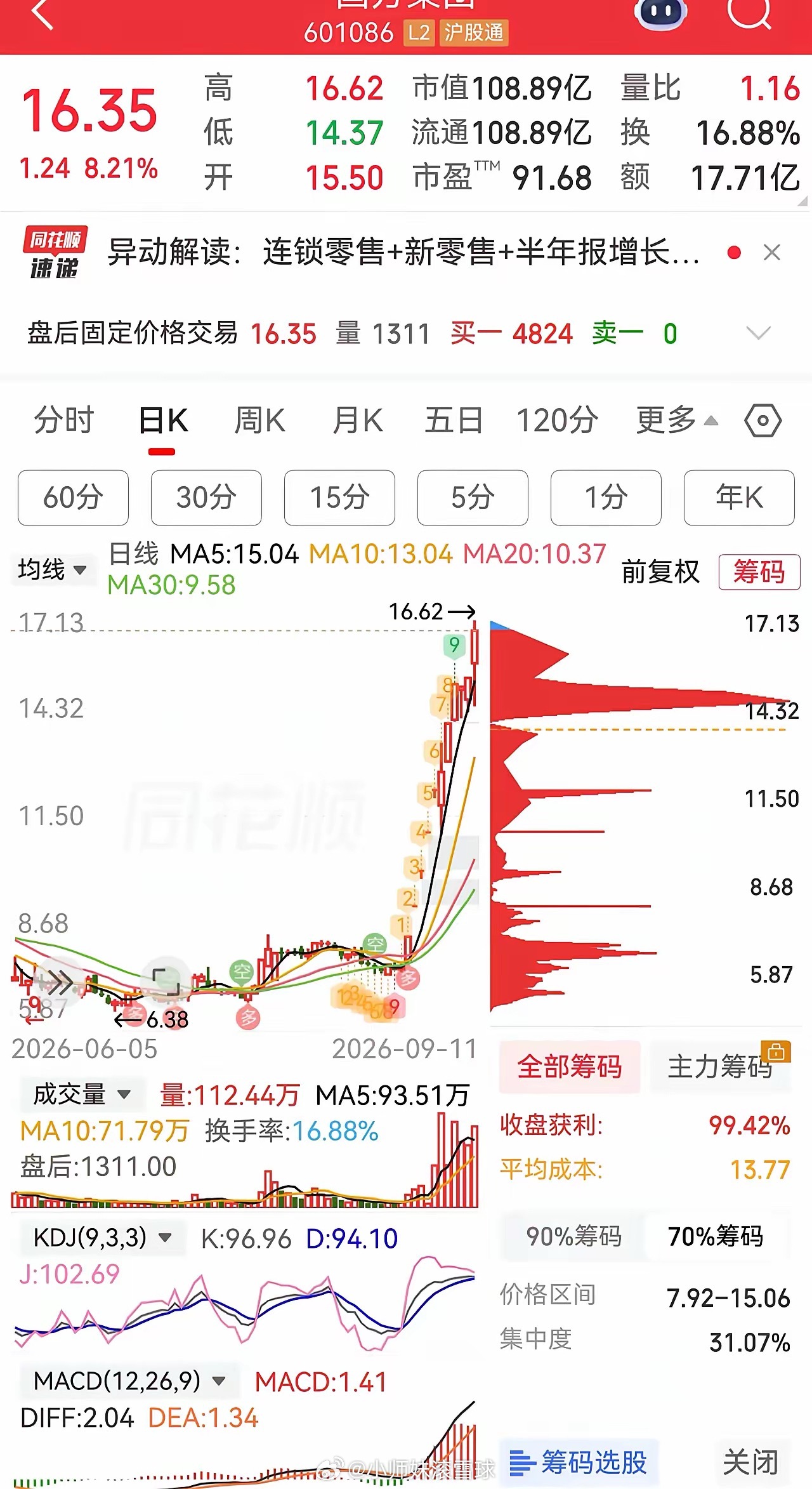 辨别龙头股关键五点1.带动性：涨停能带动板块多股跟风，独立行情不算2.抗跌性：分