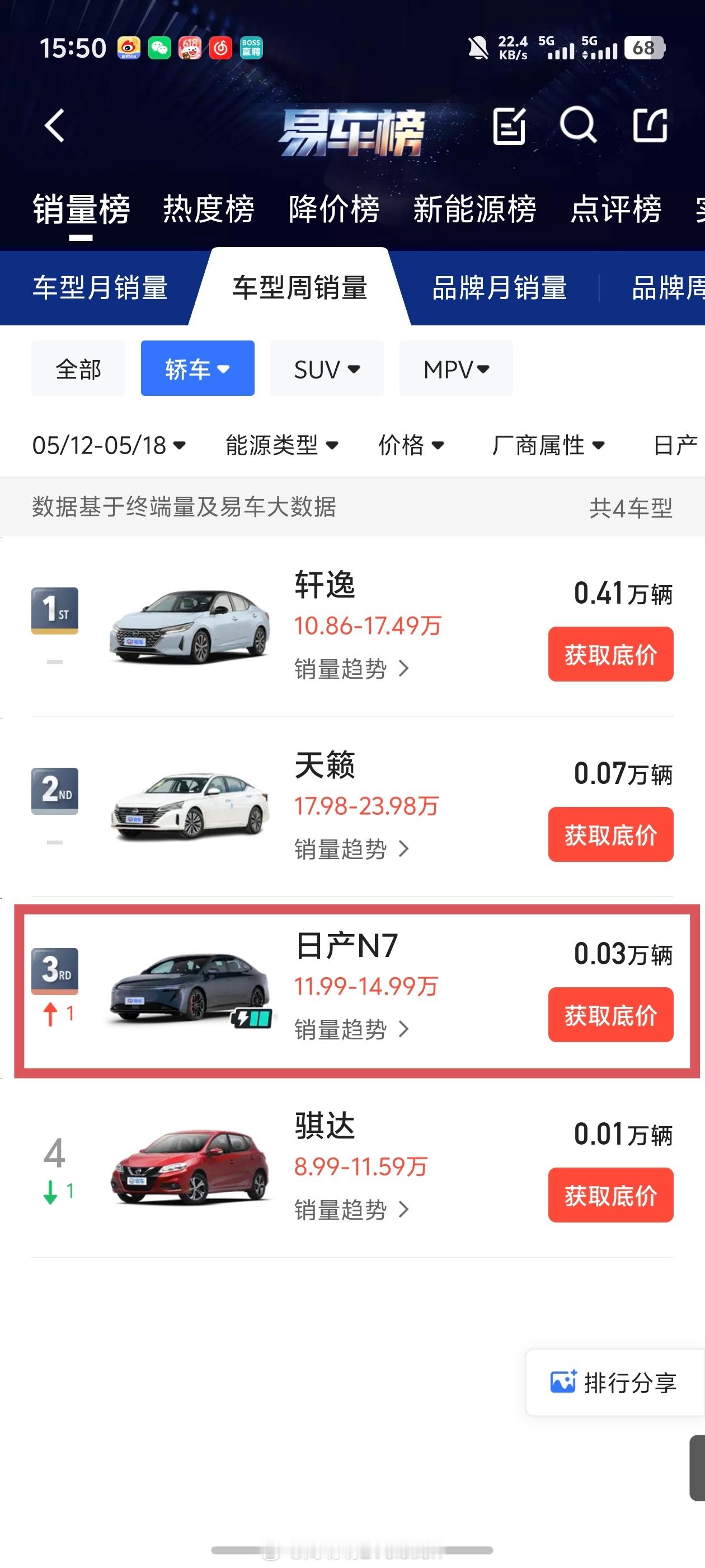 不对劲啊。东风日产N7产品力实话说挺能打的，怎么周销量只有300台了？？咋回事？
