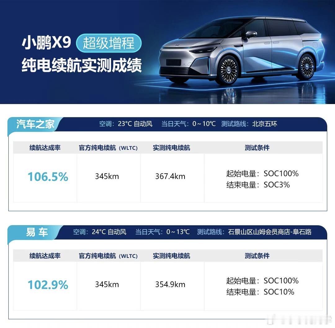 不得不说，鹏鹏的超级增程还是有点东西的，不然不会两大垂媒都测出来纯电续航表现超出