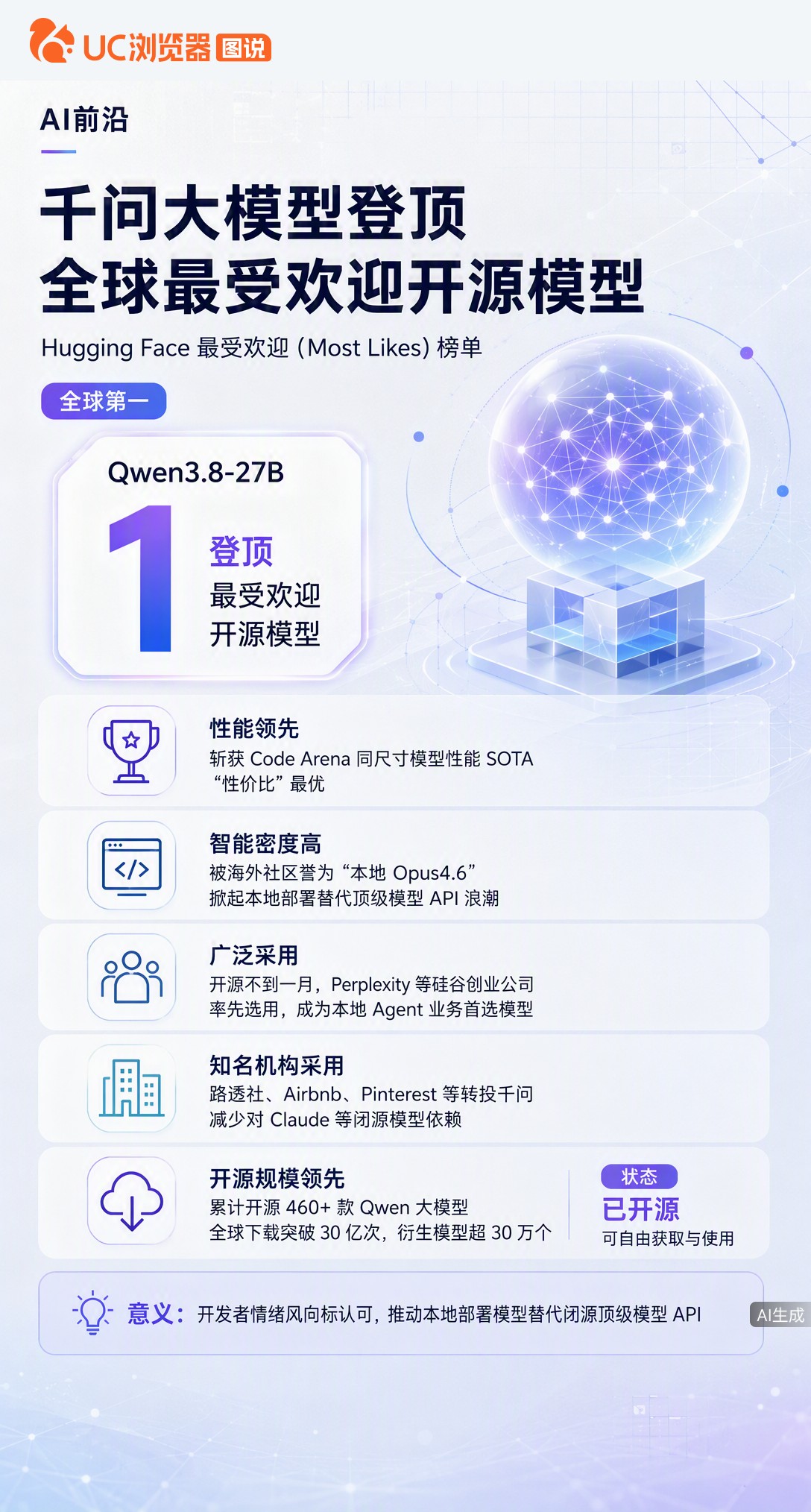 千问Qwen3.8-27b登顶HuggingFace最受欢迎开源模型，被海外誉为“本地opus4.6