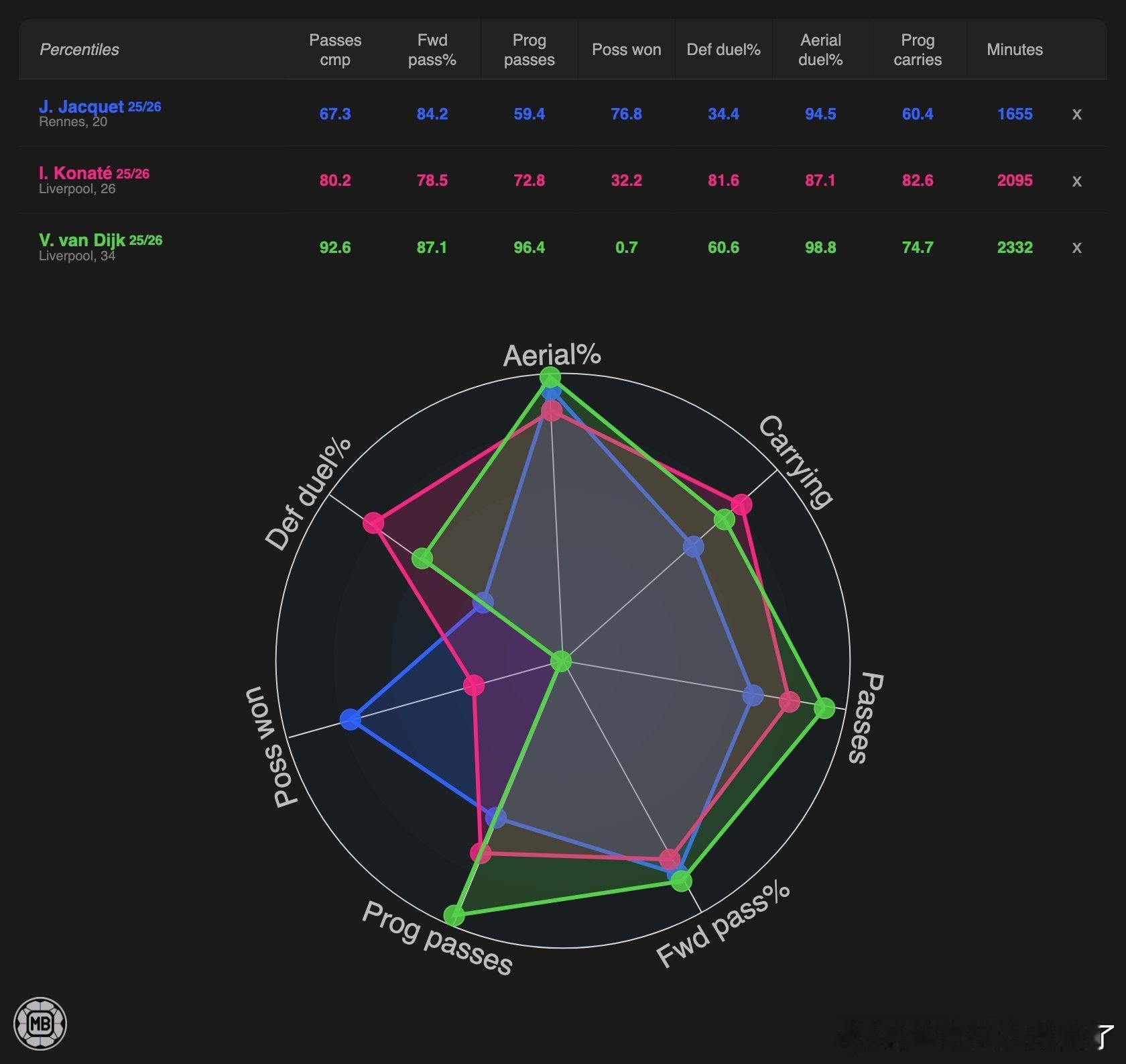 为什么看中雅凯雅凯20岁，本赛季他平均每90分钟完成2.97次空中对抗，成功率