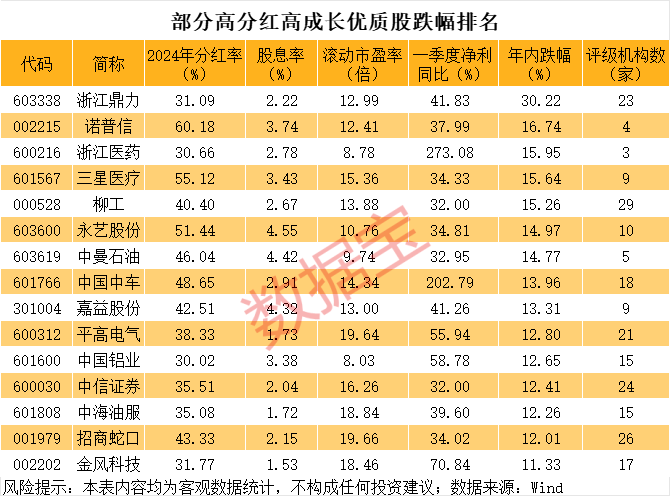 高分红、高成长、低估值、超跌的优质股,15股上榜