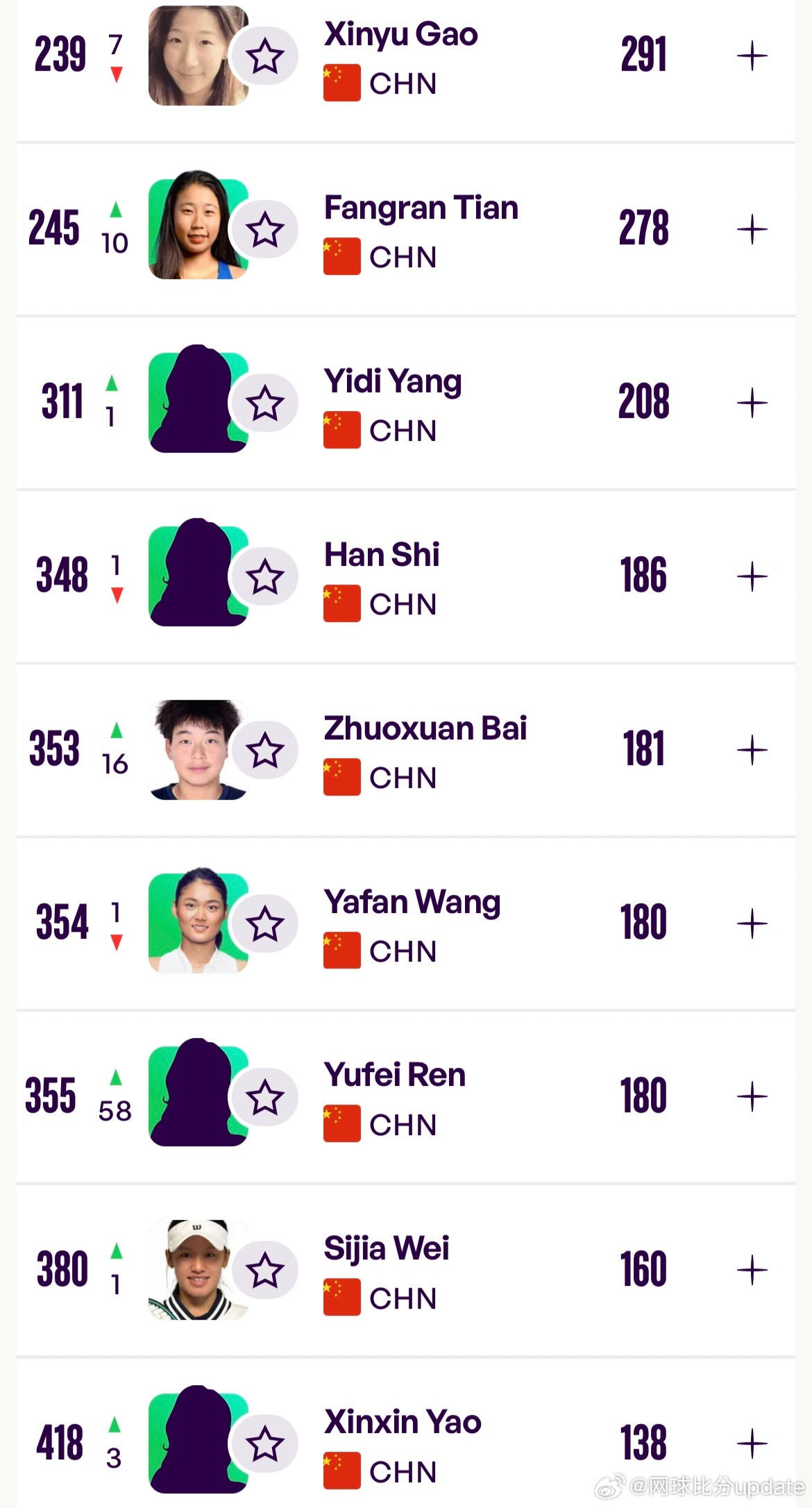 WTA4.6公布最新一期世界排名王欣瑜32位、郑钦文下滑至37位、张帅64位周六