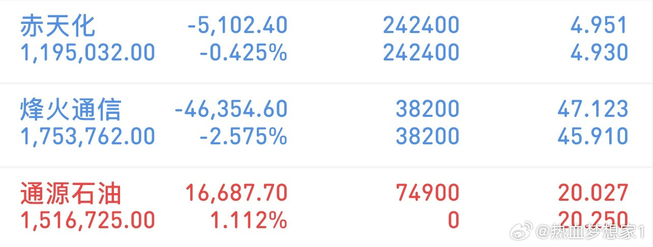 挑战300万冲刺3000万（3/19记录）新进：通源石油持有：烽火通讯持有：赤天
