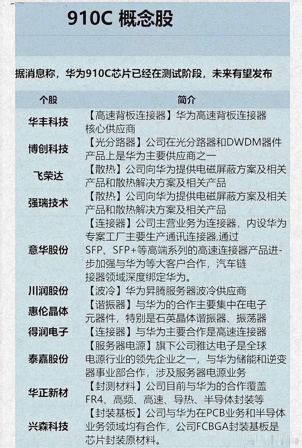 华为c910芯片火爆出圈是必然的。如今国产算力大爆发，低阶芯片就能解决不少问题，