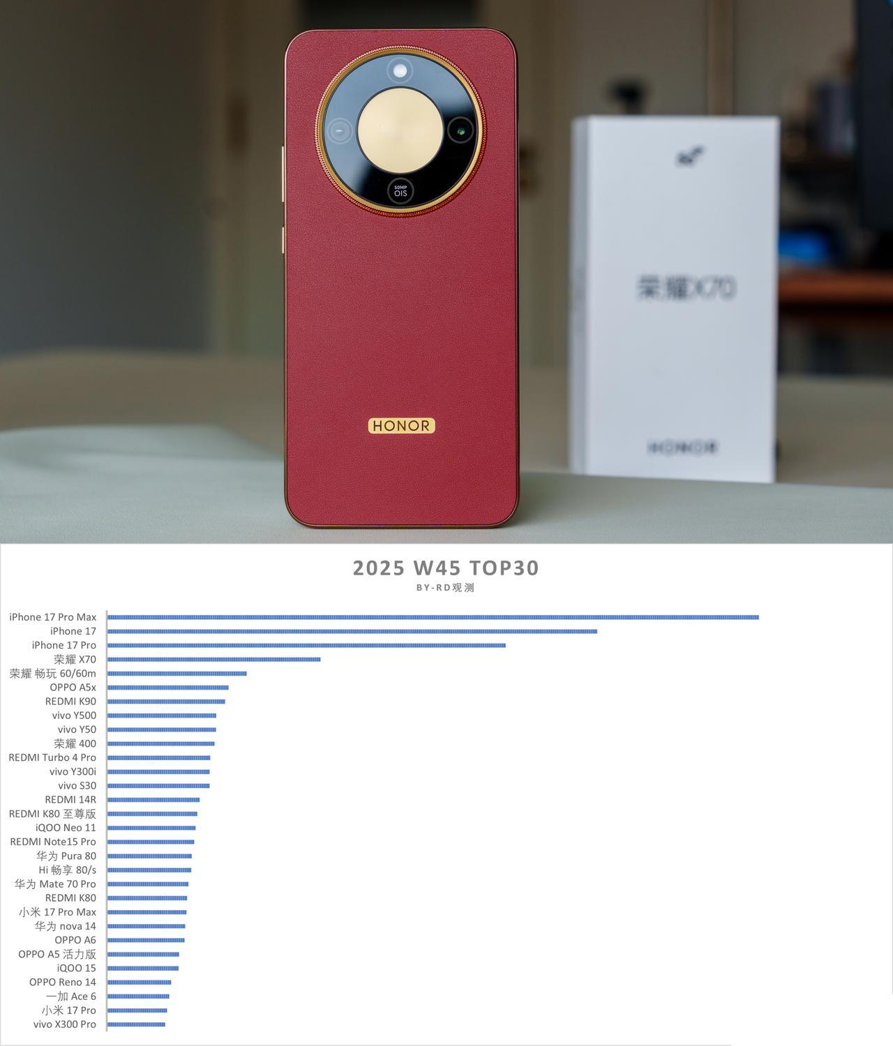 这下真的尴尬了！到底谁在说谎，已经一目了然2025年第45周国内手机单品销量