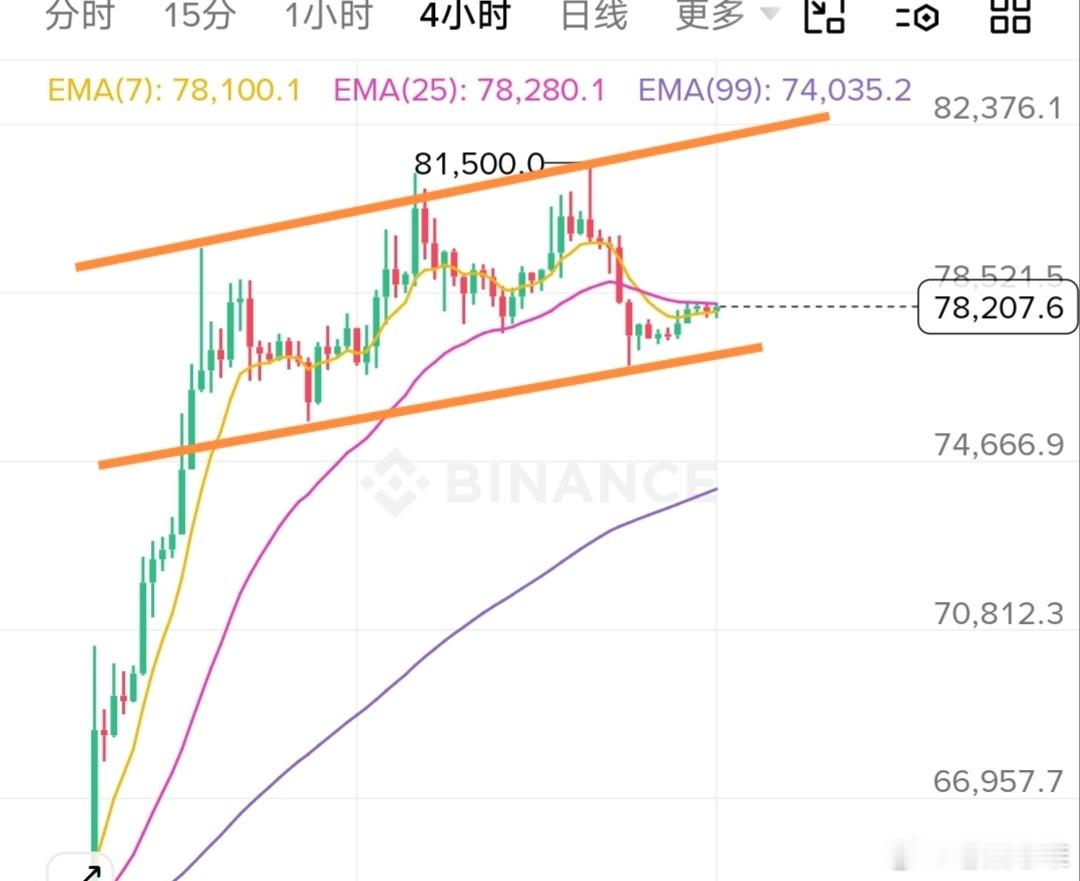 近期美联储老沃释放鹰派信号，导致9月加息预期升温，叠加周末现货ETF的缺席，哆头