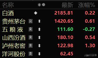 周末飞天茅台价格5连涨，从1490元涨至1590元！原因是茅台公司救市了，宣布1