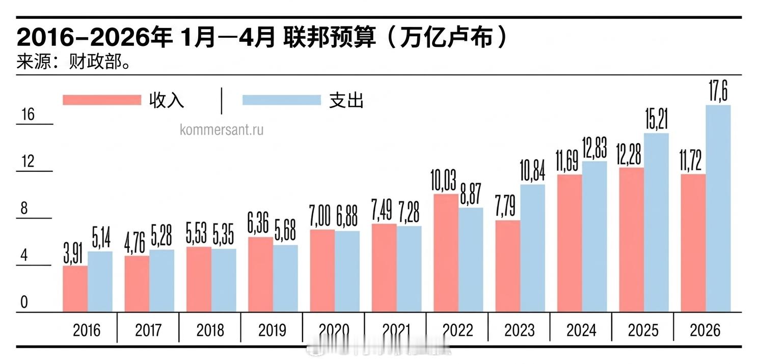 俄乌冲突根据今年前三分之一的结果，俄罗斯预算赤字增加到5.9万亿卢布（已经超过