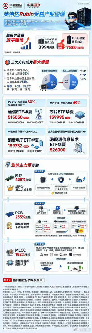 一图详解内存、PCB、MLCC涨价主力军如果说过去3年，AI算力行情的主角是计算