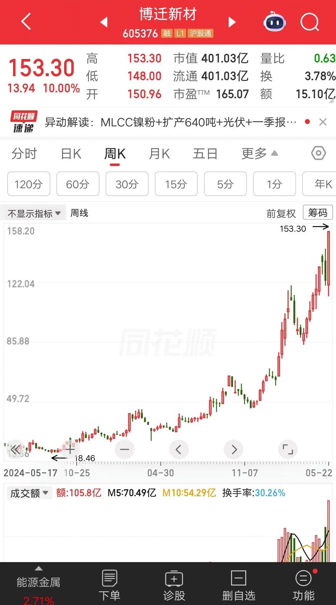 一位山东的股民，20元重仓博迁新材，大概买了30余万块。他学巴菲特买在无人问津时