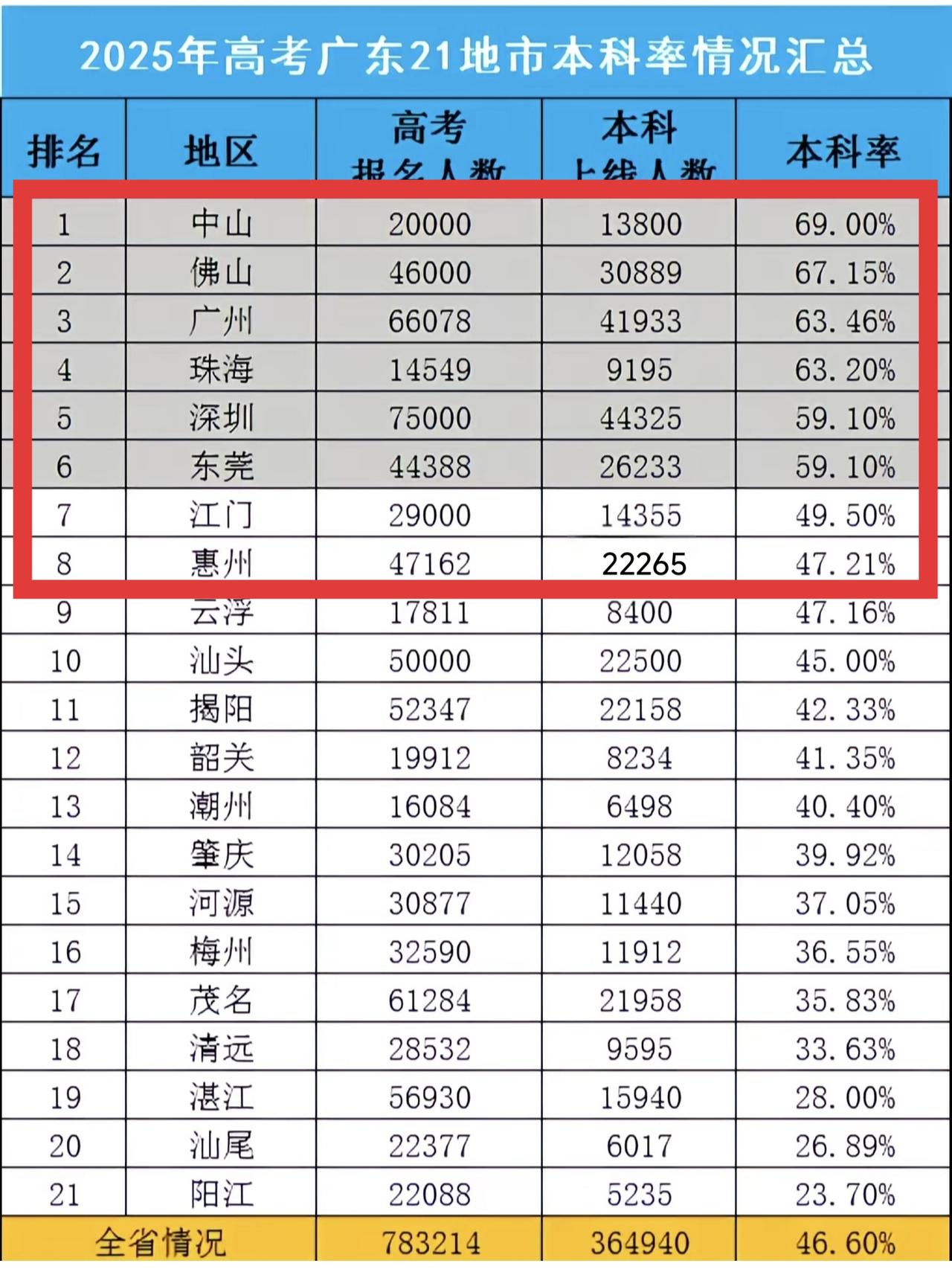 2025年广东各市高考本科率，前八名都是珠三角城市，珠三角在教育方面还是领先不少